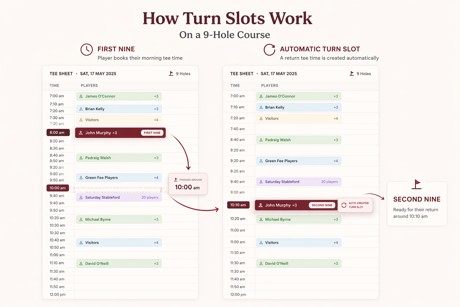 Diagram showing how turn slots work on a 9-hole course